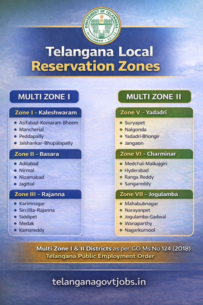Telangana Local Reservation Zones Explained – Multi Zones, Districts & Local Candidate Rules