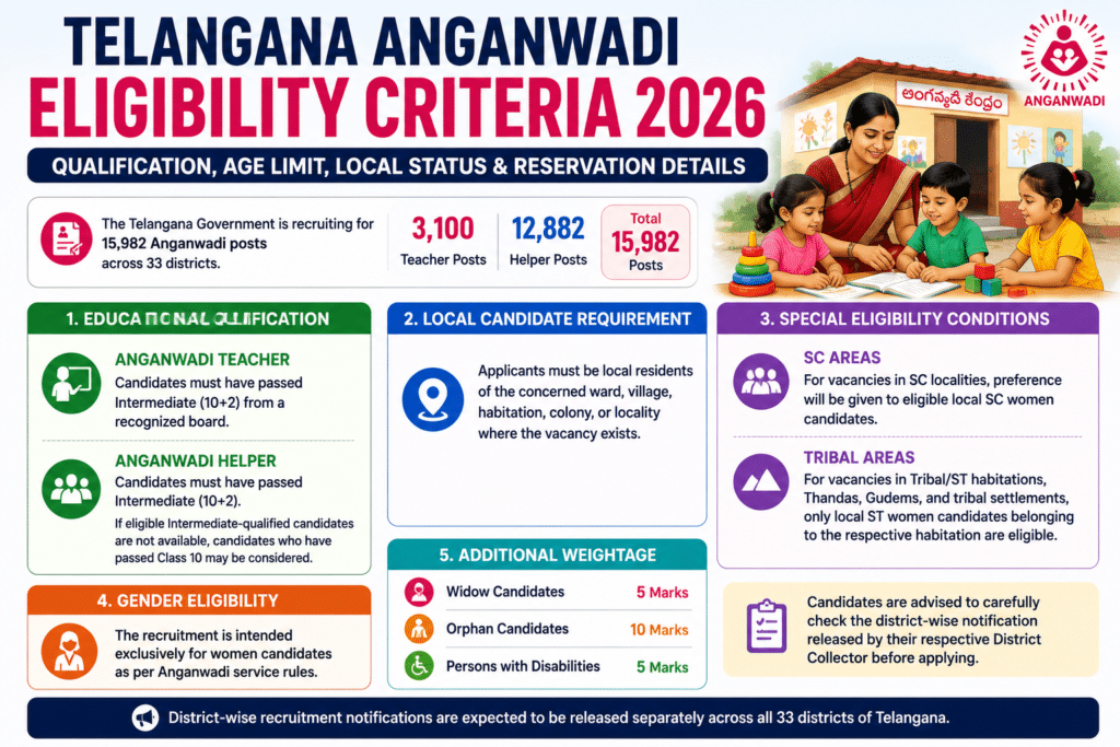 Telangana Anganwadi Eligibility Criteria 2026 Qualification, Age Limit, Local Status & Reservation Details