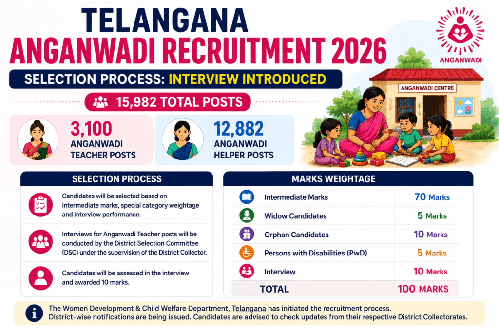Telangana Anganwadi Recruitment 2026 Selection Process Interview Introduced for 15,982 Posts